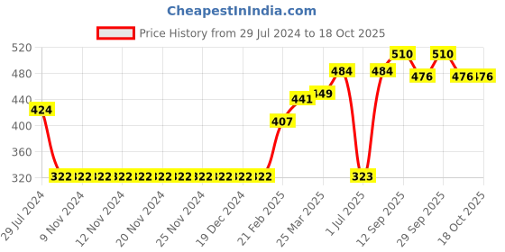 firstcry.com Pine Active Skin Friendly & Breathable Half Sleeves Text Print T Shirt - Red pine active Price History Graph from 29 Jul 2024 to 17 Oct 2025