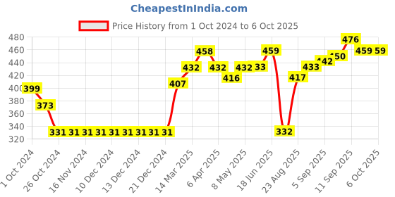 firstcry.com Pine Active Skin Friendly & Breathable Half Sleeves Text Print Top Text Print - Peach pine active Price History Graph from 1 Oct 2024 to 6 Oct 2025