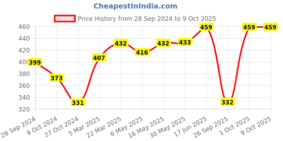 firstcry.com Pine Active Skin Friendly & Breathable Half Sleeves Text Print Top Text Print - Peach pine active Price History Graph from 28 Sep 2024 to 7 Oct 2025