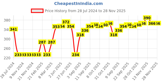 firstcry.com Pine Active Skin Friendly & Breathable Knit Sleeveless Text Printed T Shirt - Yellow pine active Price History Graph from 28 Jul 2024 to 27 Nov 2025