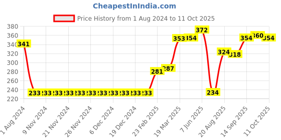 firstcry.com Pine Active Skin Friendly & Breathable Knit Sleeveless Text Printed T Shirt - Yellow pine active Price History Graph from 1 Aug 2024 to 11 Oct 2025