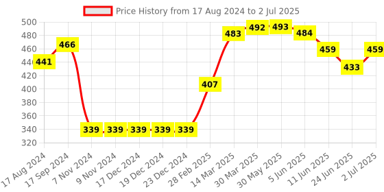 firstcry.com Pine Active Skin Friendly & Breathable Raglan Sleeves Sports Tee Numeric 10 Print - Red White pine active Price History Graph from 17 Aug 2024 to 2 Jul 2025