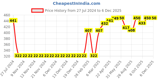 firstcry.com Pine Active Skin Friendly & Breathable Sleeveless Cricket Print T-Shirt - Blue pine active Price History Graph from 27 Jul 2024 to 5 Dec 2025