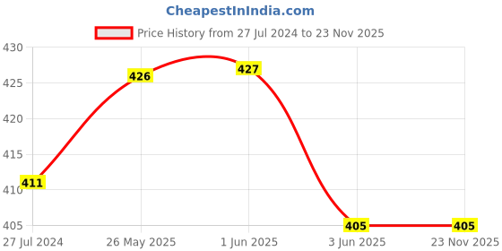 firstcry.com Pine Active Skin Friendly & Breathable Sleeveless Cricket Print T-Shirt - Green pine active Price History Graph from 27 Jul 2024 to 23 Nov 2025