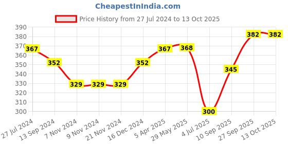 firstcry.com Pine Active Skin Friendly & Breathable Sleeveless Printed T-Shirt - Blue pine active Price History Graph from 27 Jul 2024 to 13 Oct 2025
