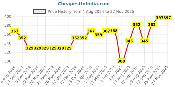 firstcry.com Pine Active Skin Friendly & Breathable Sleeveless Printed T-Shirt - Blue pine active Price History Graph from 4 Aug 2024 to 27 Nov 2025