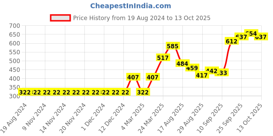 firstcry.com Pine Active Skin Friendly & Breathable Sleeveless Printed T-Shirt - Green pine active Price History Graph from 19 Aug 2024 to 13 Oct 2025