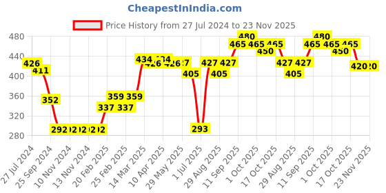 firstcry.com Pine Active Skin Friendly & Breathable Sleeveless Sports T-Shirt Text Print - Multicolor pine active Price History Graph from 27 Jul 2024 to 21 Nov 2025