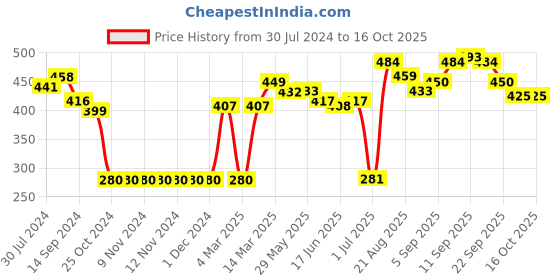 firstcry.com Pine Active Skin Friendly & Breathable Sleeveless Sports Top Go Girl Print - Fuchsia pine active Price History Graph from 30 Jul 2024 to 16 Oct 2025