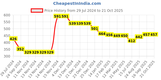 firstcry.com Pine Active Skin Friendly & Breathable Sleeveless Sportswear T-Shirt - Blue pine active Price History Graph from 29 Jul 2024 to 21 Oct 2025