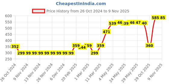 firstcry.com Pine Active Skin Friendly & Breathable Sleeveless T-Shirt Football Print - Green pine active Price History Graph from 26 Oct 2024 to 8 Nov 2025