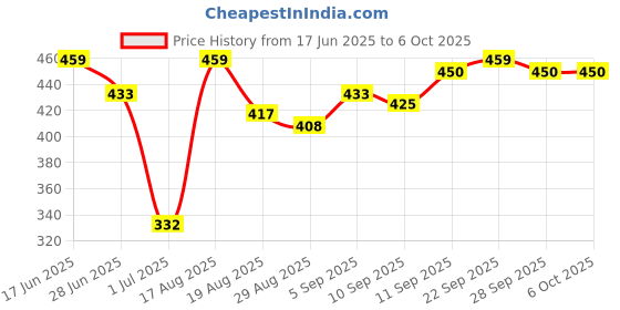 firstcry.com Pine Active Skin Friendly & Breathable Sleeveless Text Printed Tee - Multicolour pine active Price History Graph from 17 Jun 2025 to 5 Oct 2025