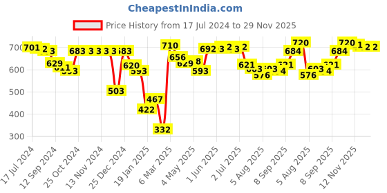 firstcry.com Pine Active Sleeveless Athleisure T-Shirt & Shorts Set 18 Print - Navy Blue pine active Price History Graph from 17 Jul 2024 to 29 Nov 2025