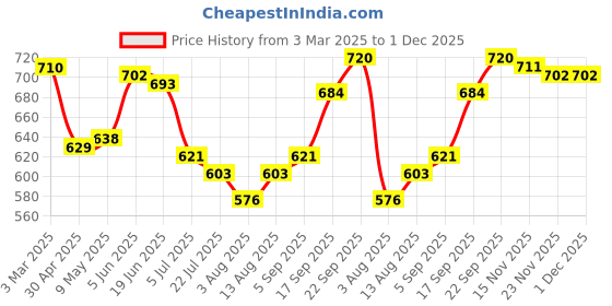 firstcry.com Pine Active Sleeveless Athleisure T-Shirt & Shorts Set 18 Print - Navy Blue pine active Price History Graph from 3 Mar 2025 to 1 Dec 2025