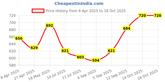 firstcry.com Pine Active Sleeveless Athleisure T-Shirt & Shorts Set 18 Print - Navy Blue pine active Price History Graph from 8 Apr 2025 to 18 Oct 2025