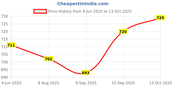 firstcry.com Pine Active Sleeveless Basketball T-Shirt & Short With Game Print - Yellow pine active Price History Graph from 9 Jun 2025 to 13 Oct 2025