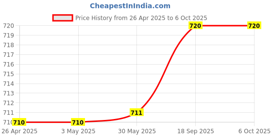 firstcry.com Pine Active Sleeveless Basketball T-Shirt & Short With Game Print - Yellow pine active Price History Graph from 26 Apr 2025 to 5 Oct 2025