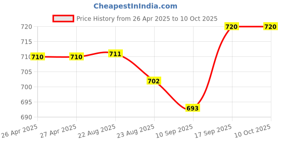 firstcry.com Pine Active Sleeveless Basketball T-Shirt & Short With Game Print - Yellow pine active Price History Graph from 26 Apr 2025 to 10 Oct 2025