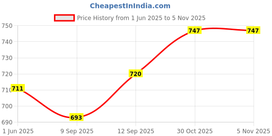 firstcry.com Pine Active Sleeveless Basketball T-Shirt & Short With Game Print - Yellow pine active Price History Graph from 1 Jun 2025 to 2 Nov 2025