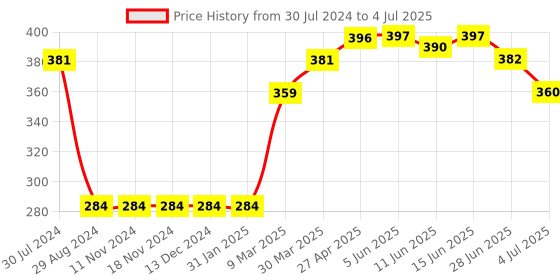 firstcry.com Pine Active Sleeveless Colour Block and Text Print T-shirt - Red Blue pine active Price History Graph from 30 Jul 2024 to 4 Jul 2025