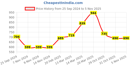firstcry.com Pine Active Sleeveless High Stretch Sports Bra & Leggings Cheetah Pattern - Multicolour pine active Price History Graph from 25 Sep 2024 to 5 Nov 2025