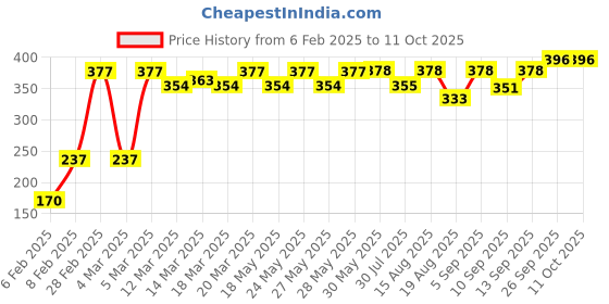 firstcry.com Pine Active Sleeveless High Stretch T-Shirt Abstract Print - Multicolour pine active Price History Graph from 6 Feb 2025 to 10 Oct 2025
