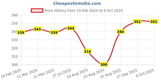firstcry.com Pine Active Sleeveless High Stretch T-Shirt Abstract Print - Multicolour pine active Price History Graph from 19 Feb 2025 to 9 Oct 2025