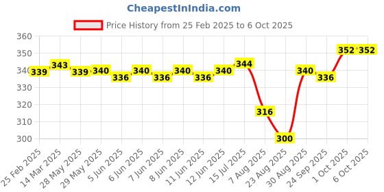 firstcry.com Pine Active Sleeveless High Stretch T-Shirt Abstract Print - Multicolour pine active Price History Graph from 25 Feb 2025 to 5 Oct 2025