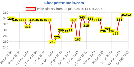 firstcry.com Pine Active Sleeveless High Stretch T-Shirt Marble Print - White pine active Price History Graph from 28 Jul 2024 to 14 Oct 2025