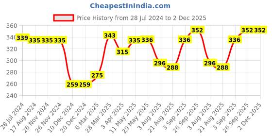 firstcry.com Pine Active Sleeveless High Stretch T-Shirt Marble Print - White pine active Price History Graph from 28 Jul 2024 to 1 Dec 2025