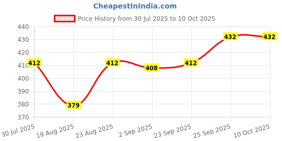 firstcry.com Pine Active Sleeveless High Stretch T-Shirt Splash Print - Multicolour pine active Price History Graph from 30 Jul 2025 to 10 Oct 2025