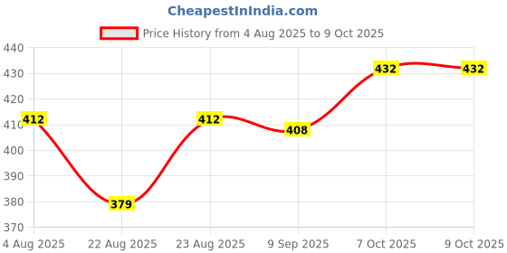 firstcry.com Pine Active Sleeveless High Stretch T-Shirt Splash Print - Multicolour pine active Price History Graph from 4 Aug 2025 to 9 Oct 2025
