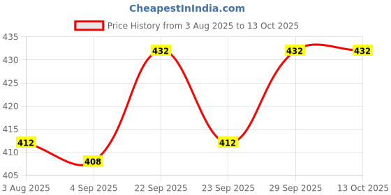 firstcry.com Pine Active Sleeveless High Stretch T-Shirt Splash Print - Multicolour pine active Price History Graph from 3 Aug 2025 to 12 Oct 2025