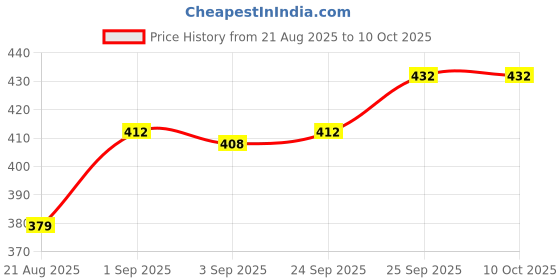 firstcry.com Pine Active Sleeveless High Stretch T-Shirt Splash Print - Multicolour pine active Price History Graph from 21 Aug 2025 to 10 Oct 2025