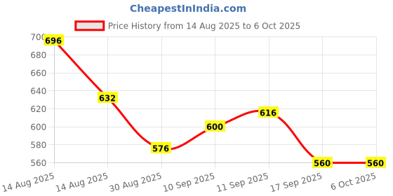 firstcry.com Pine Active Sleeveless High Stretch T-Shirt Splash Print - Multicolour pine active Price History Graph from 14 Aug 2025 to 5 Oct 2025