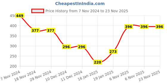 firstcry.com Pine Active Sleeveless High Stretch T-Shirt Text & Abstract Print - Multicolour pine active Price History Graph from 7 Nov 2024 to 23 Nov 2025