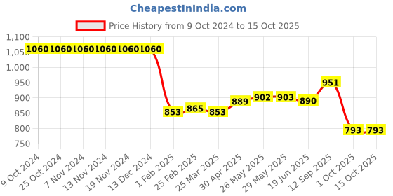 firstcry.com Pine Active Sleeveless Legged Swimsuit Beach Print - Blue pine active Price History Graph from 9 Oct 2024 to 14 Oct 2025