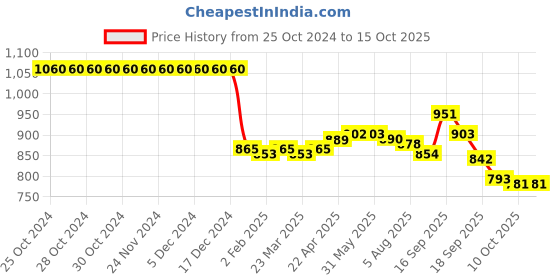 firstcry.com Pine Active Sleeveless Legged Swimsuit Beach Print - Blue pine active Price History Graph from 25 Oct 2024 to 15 Oct 2025