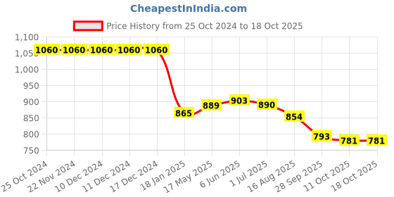firstcry.com Pine Active Sleeveless Legged Swimsuit Beach Print - Blue pine active Price History Graph from 25 Oct 2024 to 17 Oct 2025