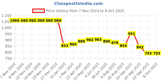 firstcry.com Pine Active Sleeveless Legged Swimsuit Beach Print - Blue pine active Price History Graph from 7 Nov 2024 to 8 Oct 2025