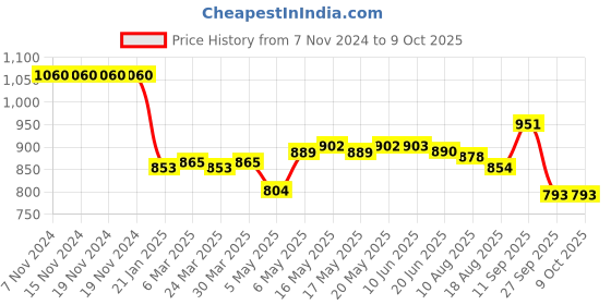 firstcry.com Pine Active Sleeveless Legged Swimsuit Beach Print - Blue pine active Price History Graph from 7 Nov 2024 to 9 Oct 2025