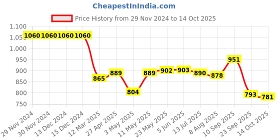 firstcry.com Pine Active Sleeveless Legged Swimsuit Beach Print - Blue pine active Price History Graph from 29 Nov 2024 to 14 Oct 2025