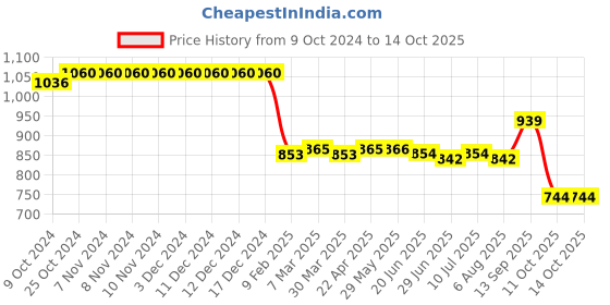 firstcry.com Pine Active Sleeveless Legged Swimsuit - Black pine active Price History Graph from 9 Oct 2024 to 14 Oct 2025