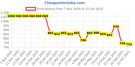 firstcry.com Pine Active Sleeveless Legged Swimsuit - Black pine active Price History Graph from 7 Nov 2024 to 22 Oct 2025