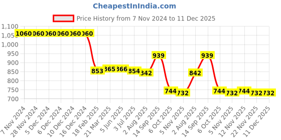 firstcry.com Pine Active Sleeveless Legged Swimsuit - Black pine active Price History Graph from 7 Nov 2024 to 11 Dec 2025