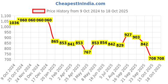 firstcry.com Pine Active Sleeveless Legged Swimsuit - Black & Yellow pine active Price History Graph from 9 Oct 2024 to 18 Oct 2025