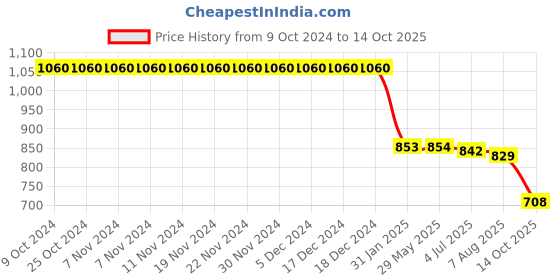 firstcry.com Pine Active Sleeveless Legged Swimsuit - Black & Yellow pine active Price History Graph from 9 Oct 2024 to 14 Oct 2025