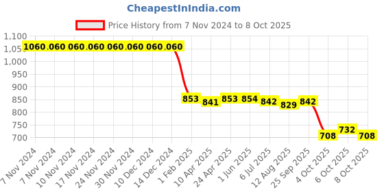 firstcry.com Pine Active Sleeveless Legged Swimsuit - Black & Yellow pine active Price History Graph from 7 Nov 2024 to 8 Oct 2025