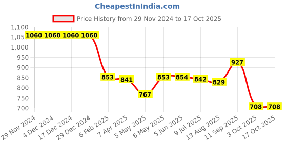 firstcry.com Pine Active Sleeveless Legged Swimsuit - Black & Yellow pine active Price History Graph from 29 Nov 2024 to 17 Oct 2025