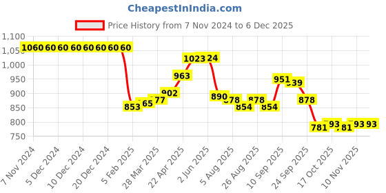 firstcry.com Pine Active Sleeveless Legged Swimsuit Floral Print - Black pine active Price History Graph from 7 Nov 2024 to 5 Dec 2025